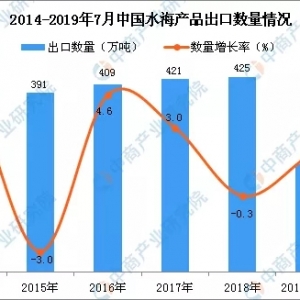 2019ϰЇ(gu)ˮa(chn)Ʒ235f(wn)ͬL(zhng)1.7%